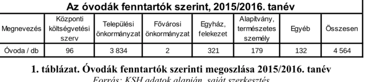 1. táblázat. Óvodák fenntartók szerinti megoszlása 2015/2016. tanév  Forrás: KSH adatok alapján, saját szerkesztés