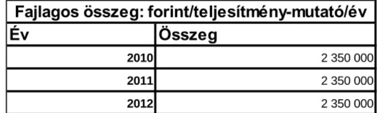 A fajlagos összeg alakulását az 2. táblázat mutatja, és kiolvasható, hogy a vizsgált években  összege nem változott