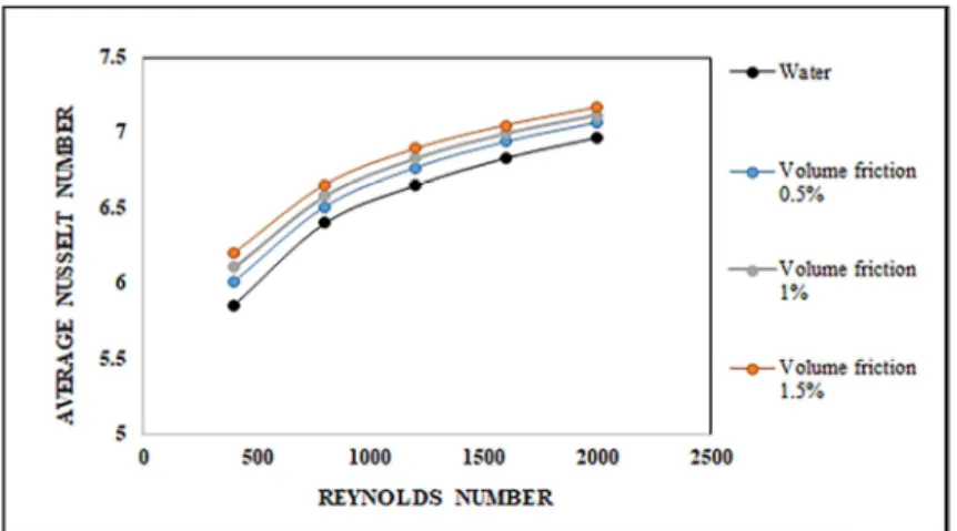 Fig. 6. Relationship between average Nusselt number and Reynolds number of water and  Al 2 O 3 /water nanofluid at different concentrations  