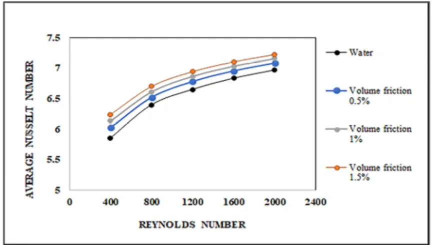 Fig. 7. Relationships between average Nusselt number with Reynolds number of water   and TiO 2 /water nanofluid at different concentrations 