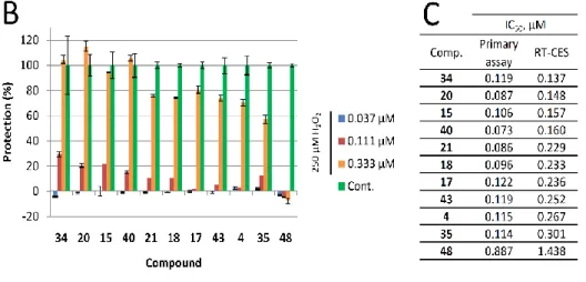 Figure  3.  Real-time  cytoprotection  assay.  (A):  Real-time  viability  data  traces  of  the  most  active  34  analog were followed for 60 h after treatment