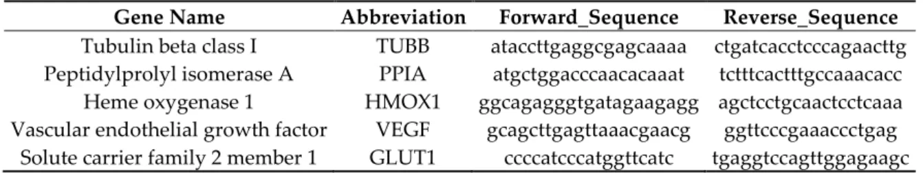 Table 4. Primer sequences for Quantitative real-time PCR (qRT-PCR) analysis. 