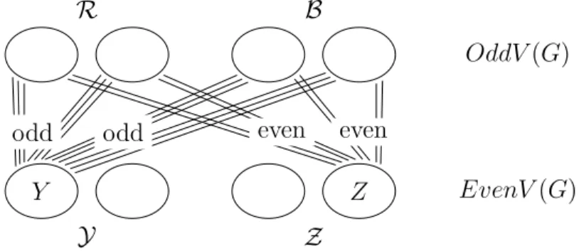 Figure 2: The structure of the multigraph.