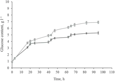 Fig. 2. Enzymatic treatment of vine-branch for MW + UTE ( ), and MW + TE ( )
