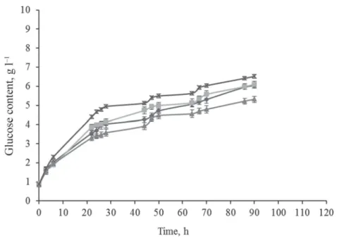 Fig. 4. Enzymatic decomposition of four vine-branches with different treatments at 30 min treatment time: 