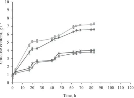 Fig. 6. Glucose yields of vine-branches at 180 °C; 1 bar ( ) and 2 bar MW + UTE ( ); 