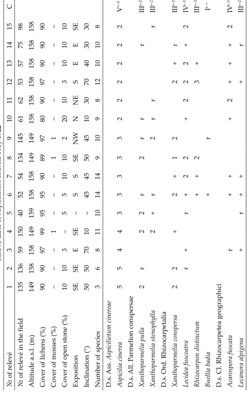 Table 2 Relevé table of Aspicilietum cinereae Frey 1922 № of relevé123456789101112131415C № of relevé in the field13513659150405254134145616253577598 Altitude a.s.l