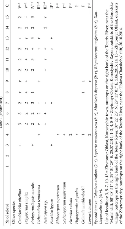 Table 2 (continued) № of relevé123456789101112131415C Other species Candelariella vitellina+332rr222+22Vr–3 Polysporina simplex222++2+2r2+Vr–2 Protoparmeliopsis muralis+223123+323IV+–3 Lichenothelia tenuissima+r2+++rIIIr–2 Acarospora sp.++++r+2rIIIr–3 Fusc