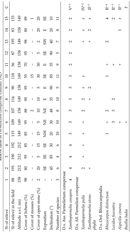Table 3 Relevé table of Parmelietum conspersae Hilitzer 1925 № of relevé123456789101112131415C № of relevé in the field8819119019211510910711690118568719583133 Altitude a.s.l