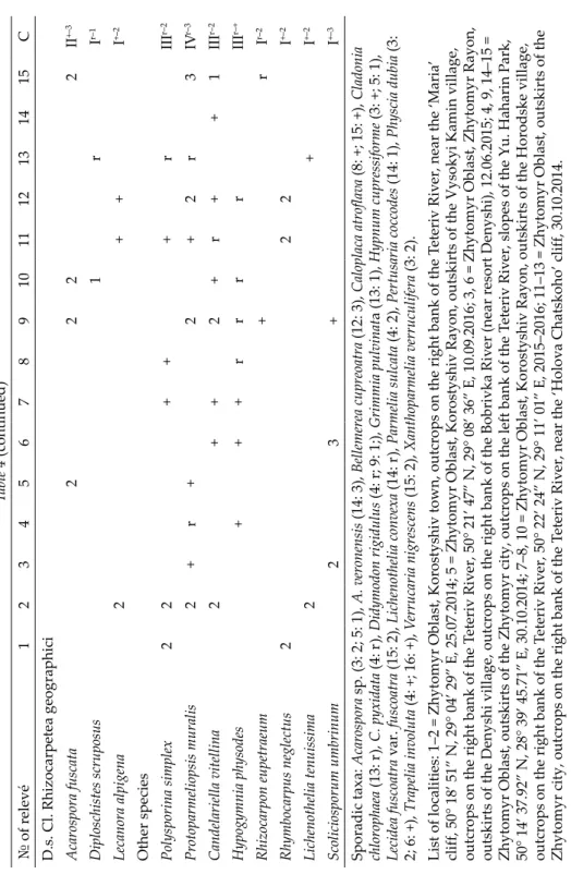 Table 4 (continued) № of relevé123456789101112131415C D.s. Cl. Rhizocarpetea geographici Acarospora fuscata2222II+–3 Diploschistes scruposus1rIr–1 Lecanora alpigena2++I+–2 Other species Polysporina simplex22+++rIIIr–2 Protoparmeliopsis muralis2+r+2+2r3IVr–