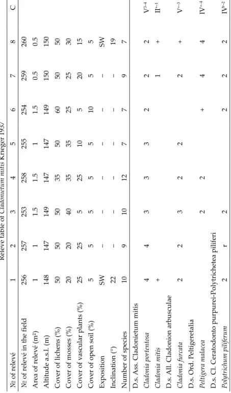 Table 6 Relevé table of Cladonietum mitis Krieger 1937 № of relevé12345678С № of relevé in the field256257253258255254259260 Area of relevé (m²)111.51.511.50.50.5 Altitude a.s.l