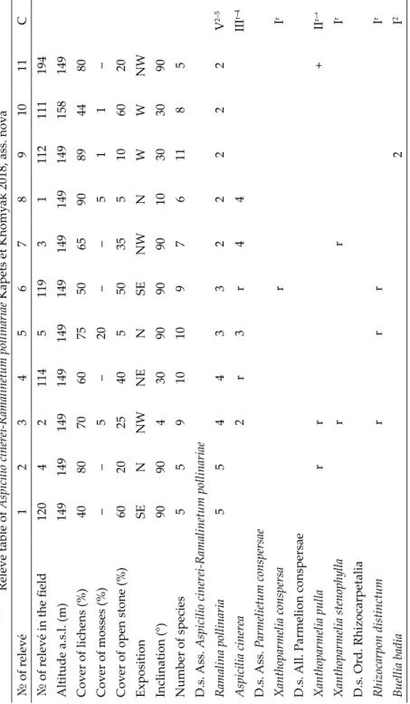 Table 1 Relevé table of Aspicilio cinerei-Ramalinetum pollinariae Kapets et Khomyak 2018, ass