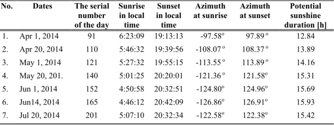 Table 1. The test days and characteristics  No. Dates  The  serial 