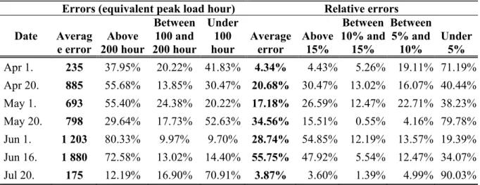 Table 3. 1-minute forecast performance data between 10:00 and 16:00 hours  Errors (equivalent peak load hour)   Relative errors   Date Averag e error  Above  200 hour  Between 100 and  200 hour   Under 100 hour  Average error  Above 15%  Between  10% and 1