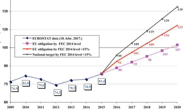 Fig. 1. Changes in renewable energy consumption in Hungary. 
