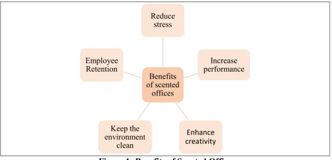 Summary of benefits of scented offices is shown in Figure 1. Figure 2 presents the survey results  on employees´ opinion on scented offices
