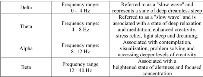 Table 1: Brain waves  Delta  Frequency range: 