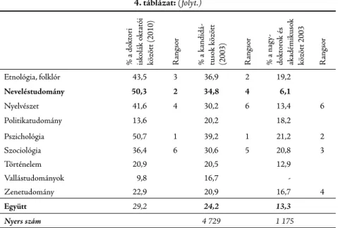 A 4. táblázat segítségével közelebb juthatunk a társadalom- és humán tudományokat  művelők egy lényegi sajátosságához, az egyenlőtlen elnőiesedéshez