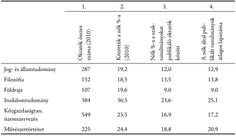 5. táblázat: A nők és publikációik aránya a társadalom- és humán tudományok doktori iskoláinak oktatói gárdáján belül