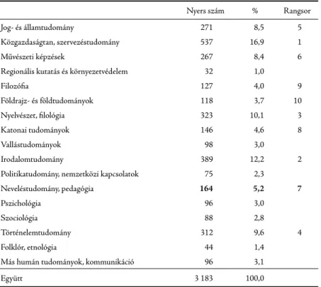 1. táblázat: A társadalom- és humán tudományi doktori iskolák oktatói gárdája szakterület szerint 2010 körül