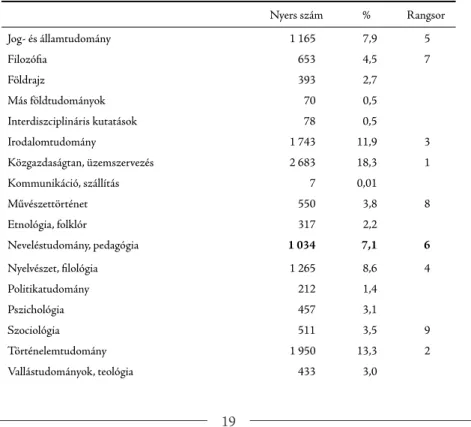 2. táblázat: A társadalom- és humán tudományok területén publikált tanulmányok megosz lása 1950 és 2014 között a szerzők szakterülete szerint
