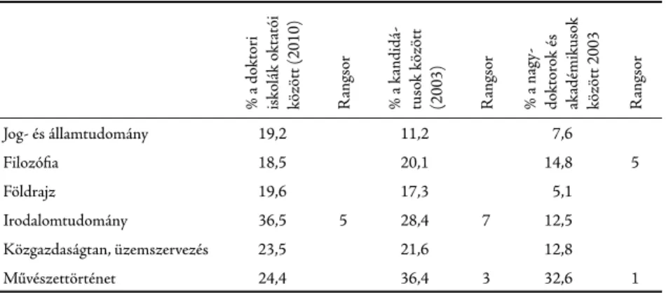 4. táblázat: A nők aránya a társadalom- és humán tudományok művelői között