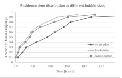 Fig. 2. Residence time distribution at different bubble sizes  