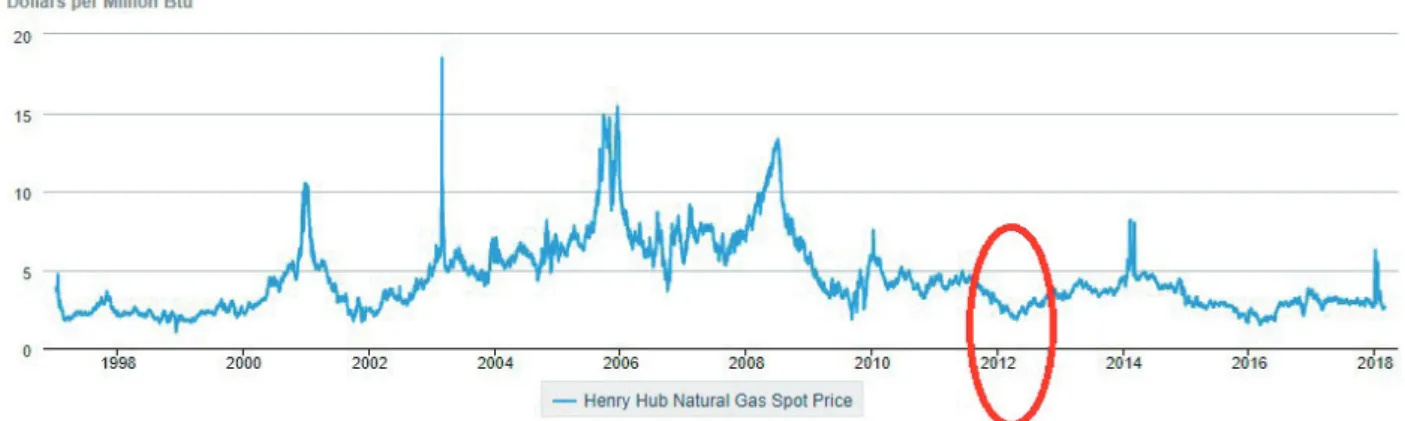 5. ábra: A Henry Hub elnevezésű, Észak-Amerikában kinyerhető földgáz árfolyam változása ($/millió brit hőegység) Figure 5