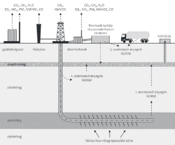 3. ábra. Szennyezőanyagok lehetséges terjedési útvonala a palagáz kitermelésénél) (NORM: a talajban lévő természetes  sugárzás (Naturally Occurring Radioactive Materials); NMVOC: nem-metán illékony szerves vegyület 