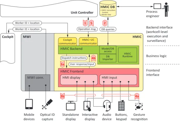 Fig. 1. Schematic architecture of the HMIC implementation and its immediate environment in the production system