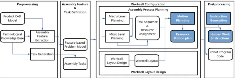 Figure 1: Workflow of assembly workcell process planning. The sub-problem in scope, instruction generation, is highlighted in blue.