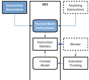 Figure 3: Overview of WIS’s role in generation and context- context-aware delivery of instructions