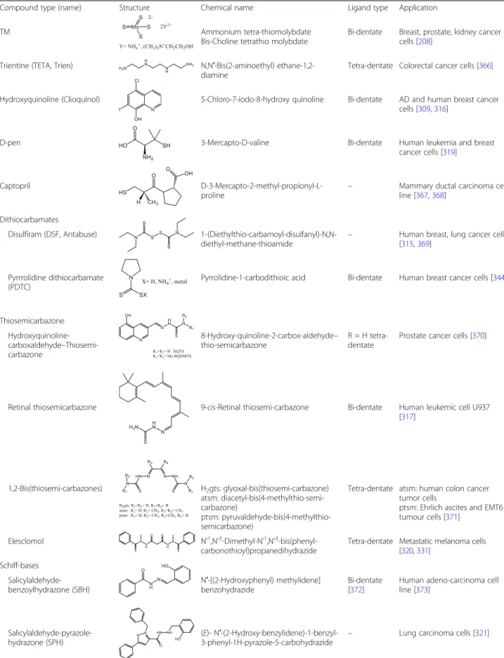 Table 3 Copper chelating compounds with anticancer activities