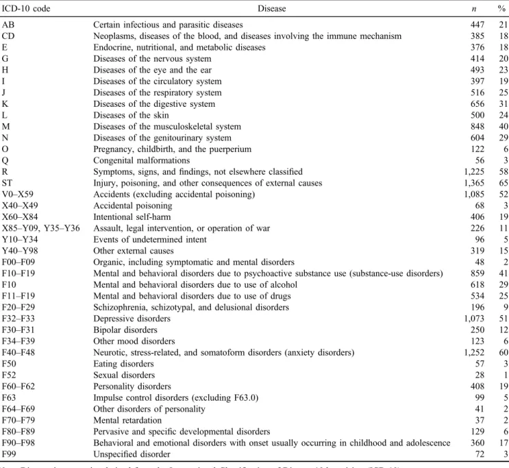 Table 1. Comorbidity in the study population (N = 2,099) occurring at any time during the study period (2005 – 2016) in inpatient or outpatient specialist care