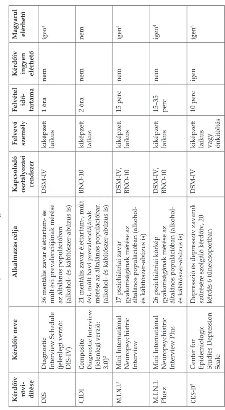1. táblázat. Mentális zavarok felnőtt populációban mért gyakoriságának vizsgálatára szolgáló,  teljesen strukturált diagnosztikus és szűrőkérdőívek Kérdőív  rövi­ dítéseKérdőív neveAlkalmazás céljaKapcsolódó osztályozási rendszerFelvevő  személy
