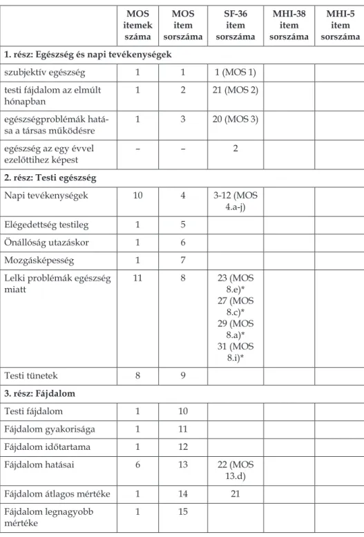2. táblázat. A MOS, az SF-36 és az MHI kérdőívek tételeinek összevetése itemek MOS  száma MOS item   sorszáma SF­36item   sorszáma MHI­38 item   sorszáma MHI­5 item   sorszáma 1