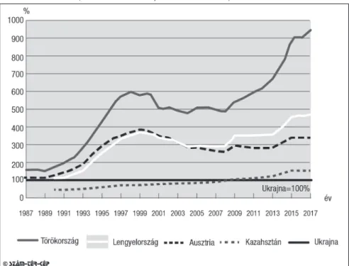 1. ábra: Néhány ország teljes GDP-je Ukrajna teljes GDP-jének százalékában (1987–2017) Total GDP of selected countries compared to the total GDP of Ukraine (%, 1987–2017)