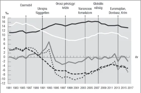 2. ábra: Ukrajna fontosabb demográfiai mutatói (1981–2017) Selected demographic indicators of Ukraine (1981–2017)