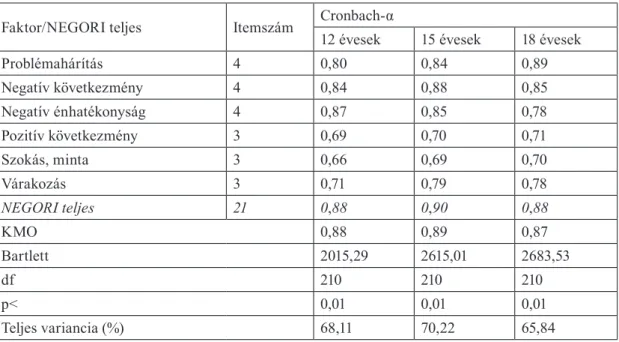 1. táblázat. A feltáró faktorelemzés eredménye életkori bontásban Faktor/NEGORI teljes Itemszám Cronbach-α