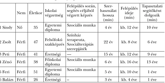 2. táblázat. Az interjúalanyok jellemzői (Kassai és mtsai, 2015, 376)