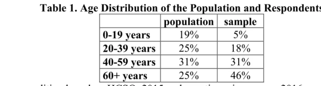 Table 1. Age Distribution of the Population and Respondents     population  sample 