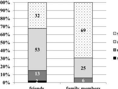 Figure 4. Strategic trust in Bátya village (‘Most friends/family members   can be trusted.’) (%) 