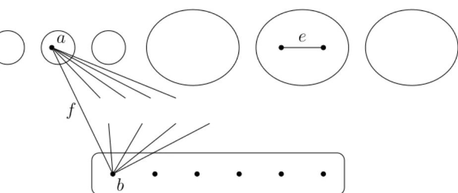 Figure 2: Finding an edge f for which G − f is 1-tough.