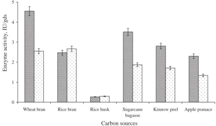 Fig. 1. Effect of carbon sources on β-galactosidase production  : Whey;   : water
