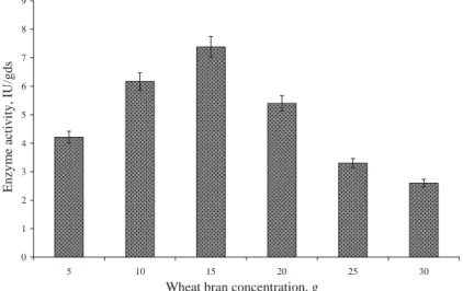 Fig. 2. Effect of wheat bran concentration on β-galactosidase production