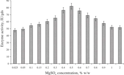 Fig. 5. Effect of MgSO 4  concentration on β-galactosidase production