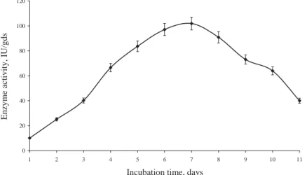 Fig. 7. Effect of incubation time on β-galactosidase production