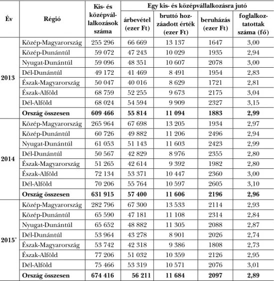 4. táblázat: A kkv-k kiemelt adatai régiós bontásban (2013–2015) Év Régió Kis- és   középvál-lalkozások  száma