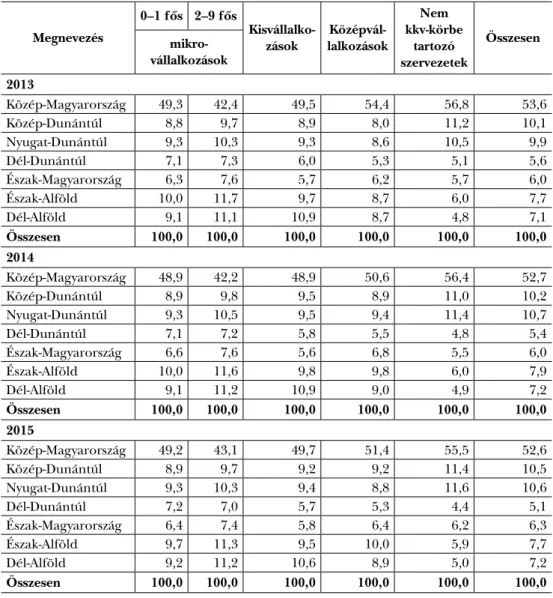 2. táblázat:  A vállalkozások teljesítménymutatói a kkv-kategóriák szerint   a 2013 és 2015 közötti időszakban (%) Megnevezés 0–1 fõs  2–9 fõs  Kisvállalko-zások  Középvál-lalkozások Nem  kkv-körbe tartozó  szervezetek Összesenmikro-vállalkozások 2013 Közé