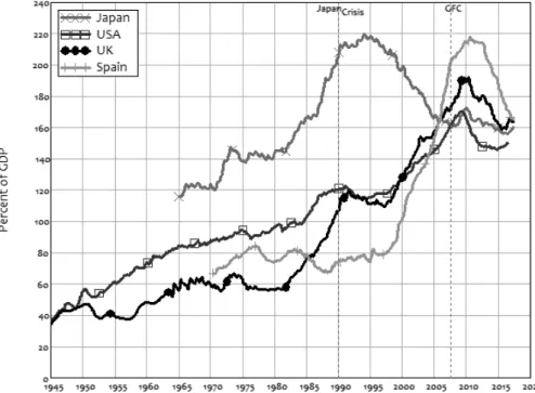 Figure 4. Rising private debt to GDP ratios prior to economic crises Source: BIS data.